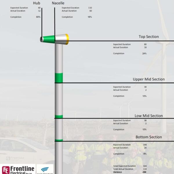 Cattle Hill Wind Farm electrical and mechanical installation of turbines in Tasmania by Gordon McKay